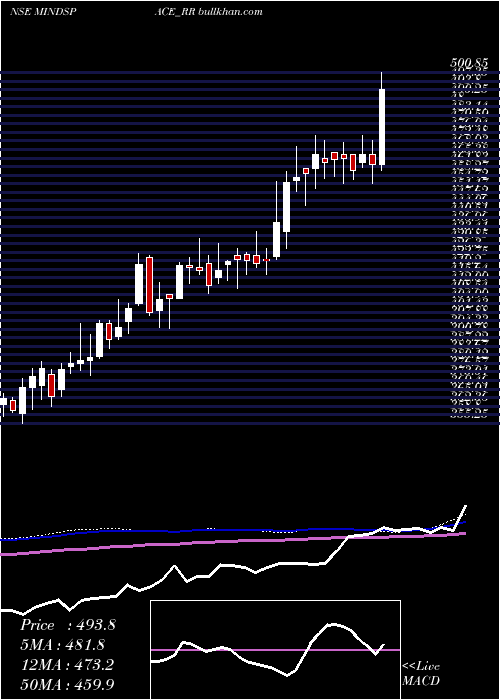  weekly chart MindspaceBusiness