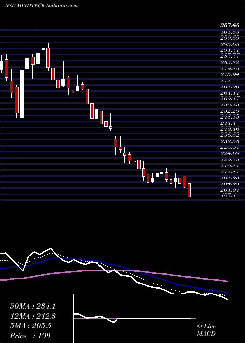  Daily chart MindteckIndia