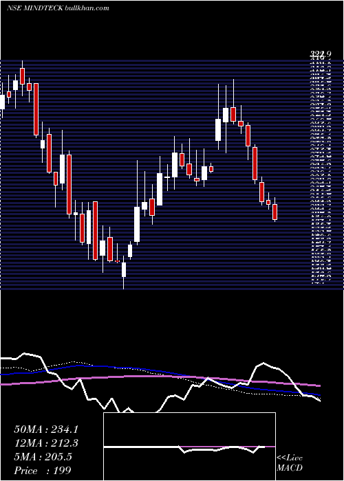  weekly chart MindteckIndia
