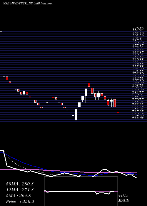  Daily chart MindteckIndia