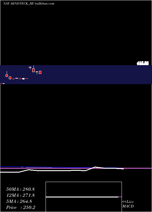  monthly chart MindteckIndia