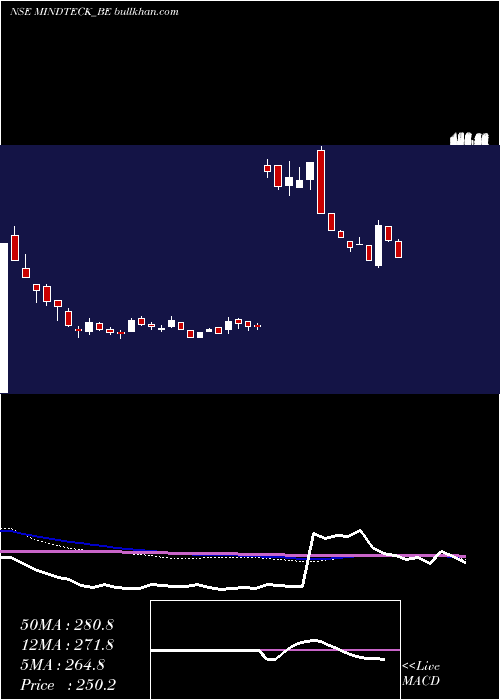  weekly chart MindteckIndia