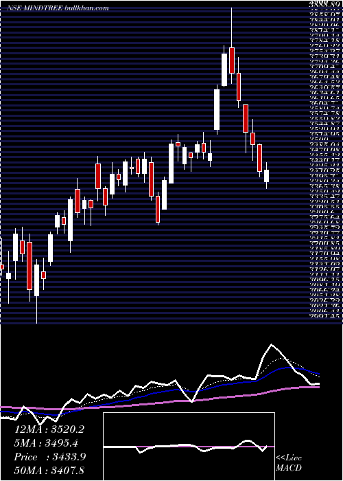  Daily chart Mindtree