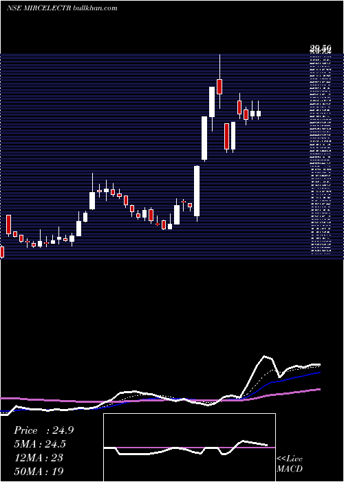  Daily chart MircElectronics