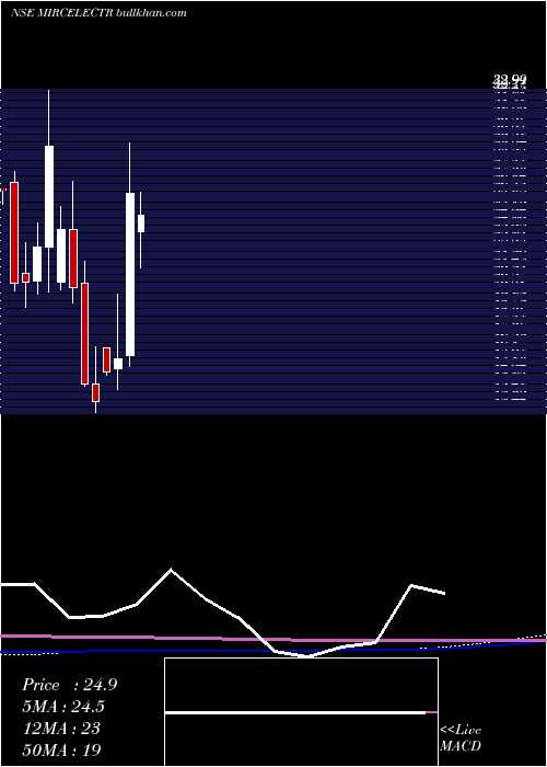  monthly chart MircElectronics
