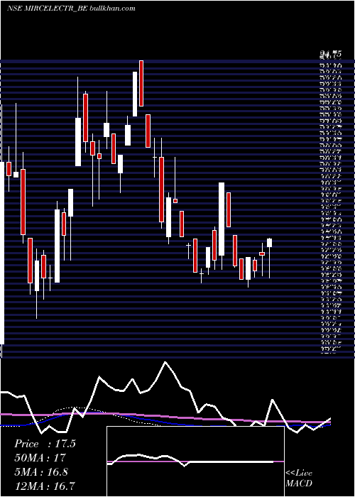  weekly chart MircelectrDepo