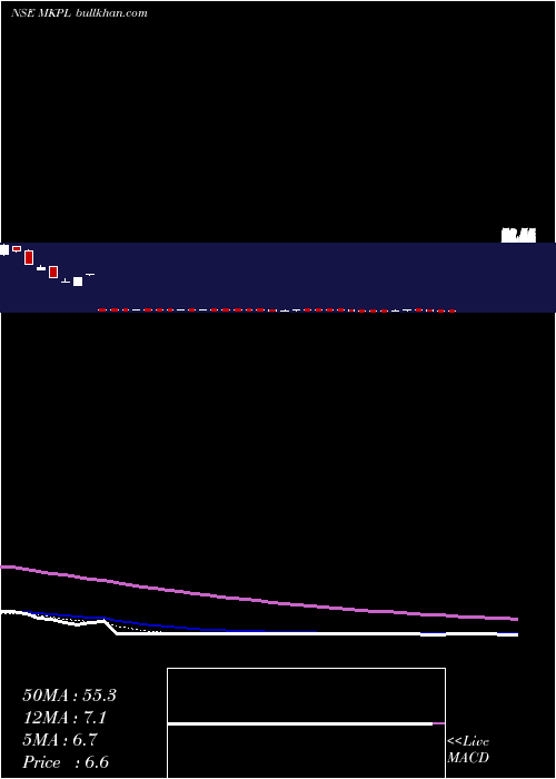  Daily chart MK