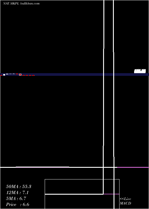  monthly chart MK