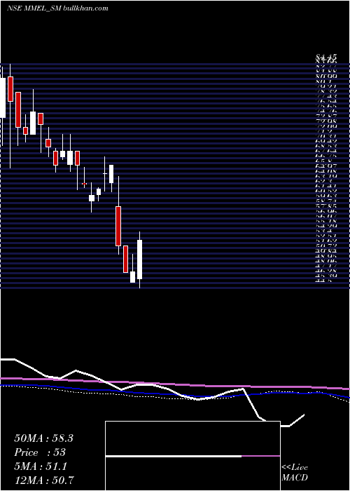  weekly chart MovingMedia