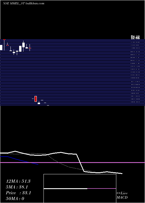  Daily chart MovingMedia