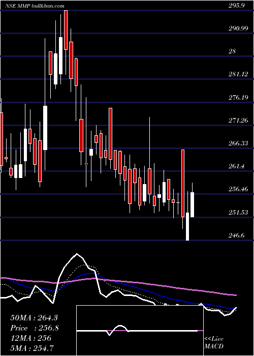  Daily chart MmpIndustries