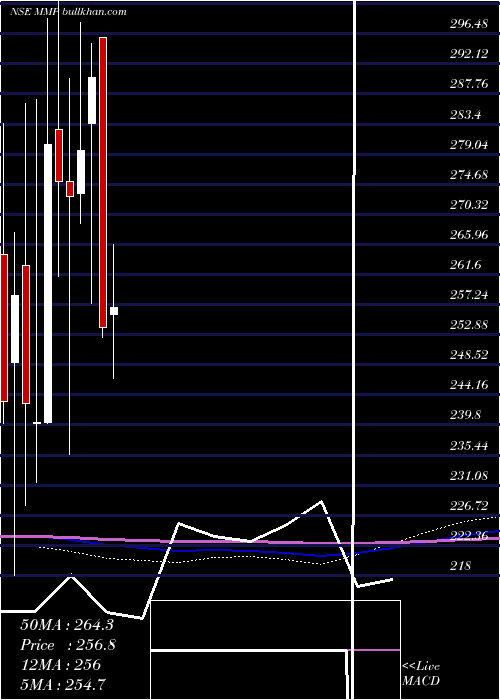 monthly chart MmpIndustries