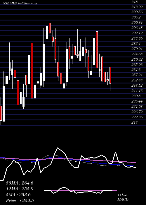  weekly chart MmpIndustries