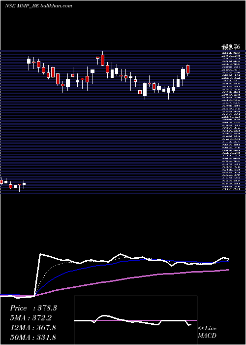  Daily chart MmpIndustries