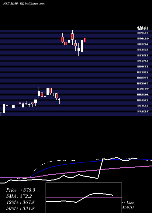  weekly chart MmpIndustries