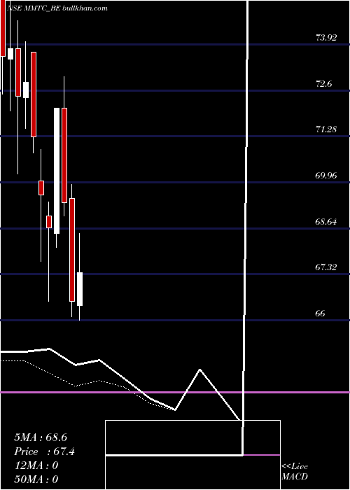  Daily chart Mmtc