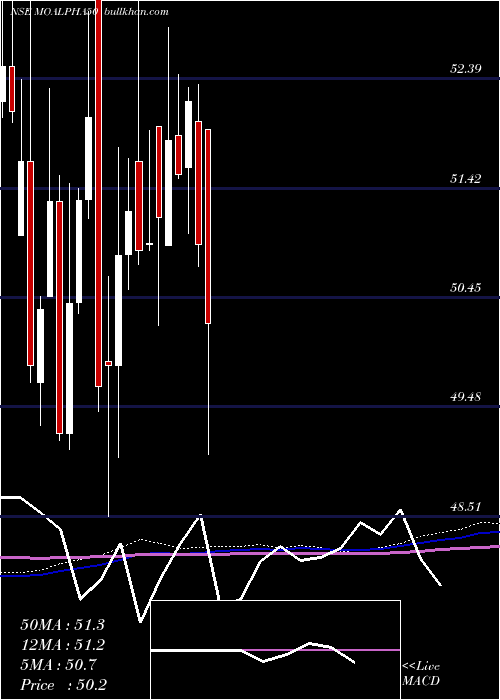  weekly chart MotilalamcMoalpha50