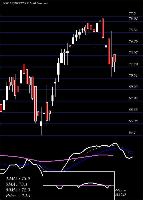  Daily chart MotilalamcModefence