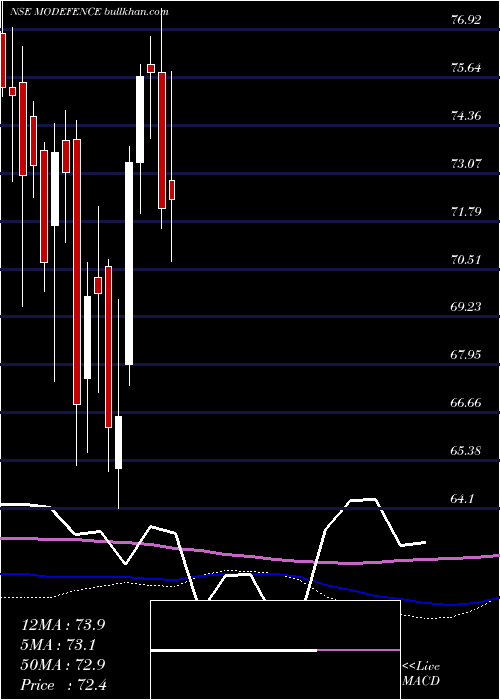  weekly chart MotilalamcModefence