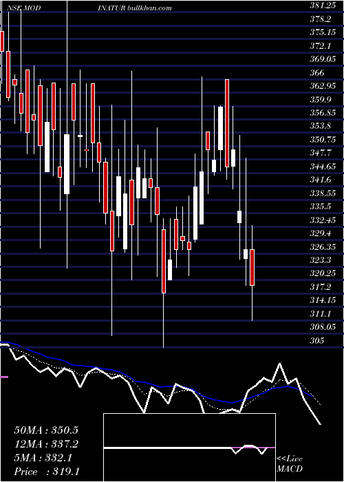  Daily chart ModiNaturals