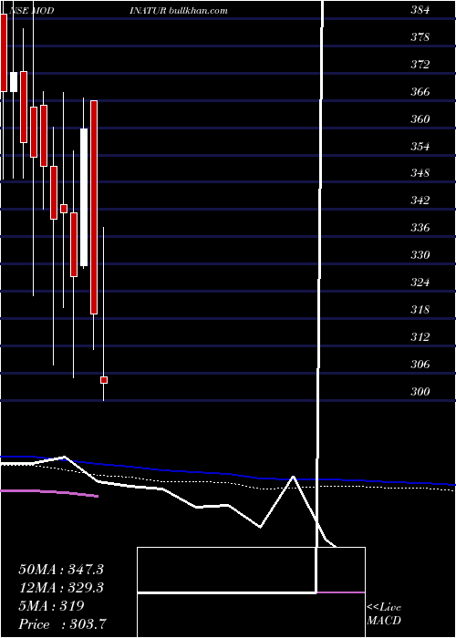  weekly chart ModiNaturals