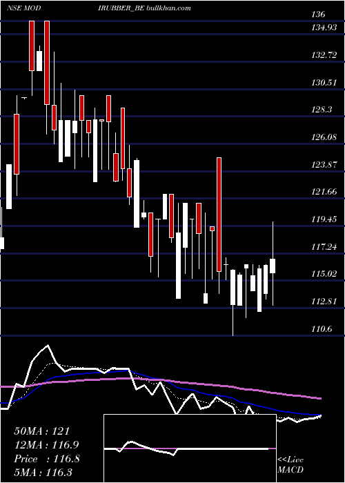  Daily chart ModiRubber