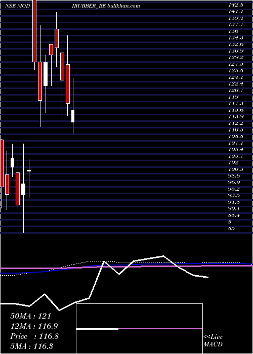  monthly chart ModiRubber