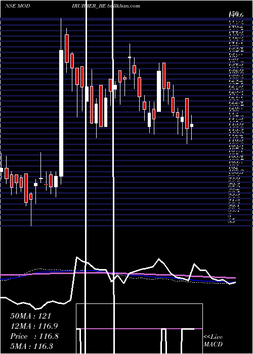  weekly chart ModiRubber