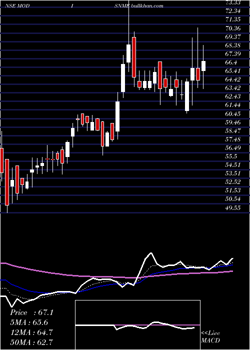  Daily chart ModisonMetals