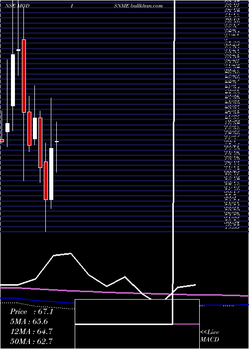  monthly chart ModisonMetals