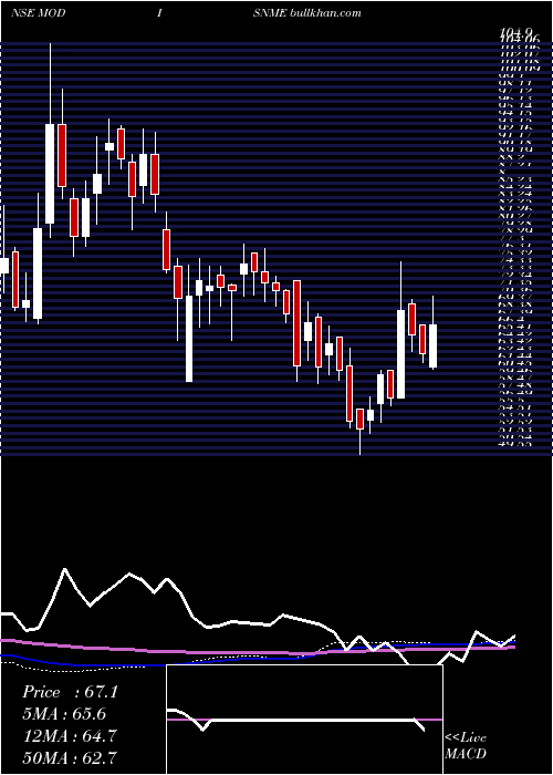  weekly chart ModisonMetals