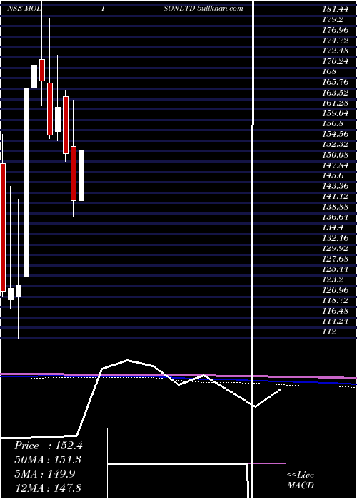  monthly chart Modison
