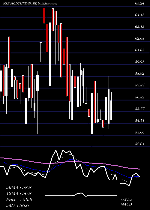  Daily chart ModernThreads