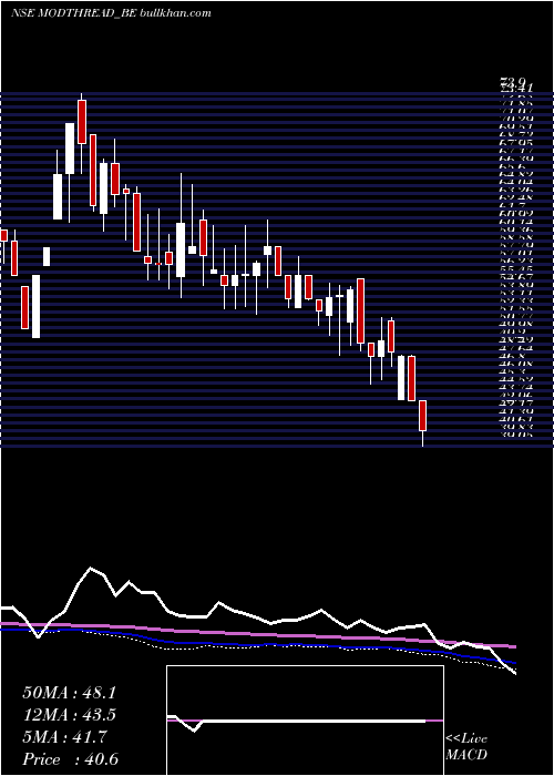  weekly chart ModernThreads
