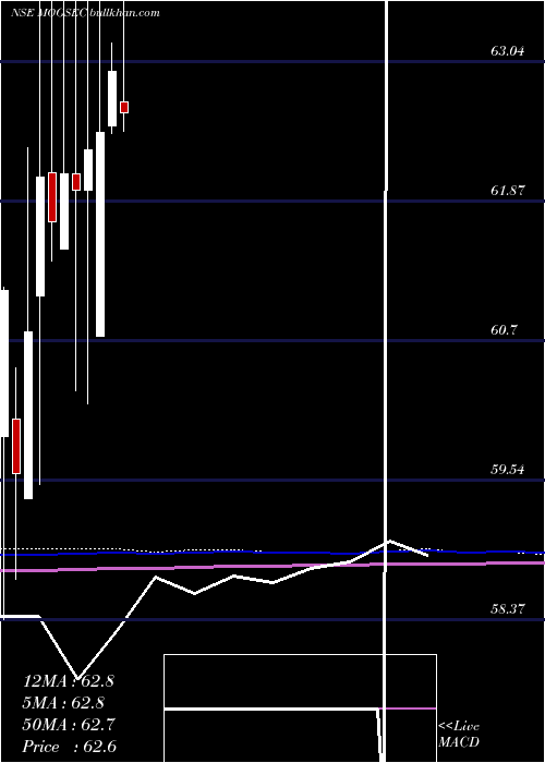  monthly chart MotilalamcG5