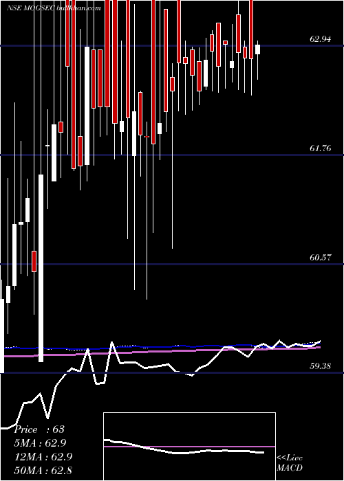  weekly chart MotilalamcG5