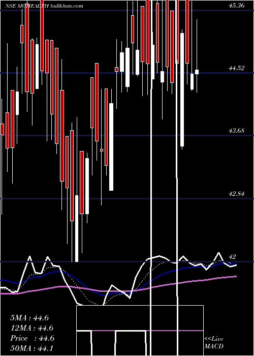  Daily chart MotilalamcMohealth