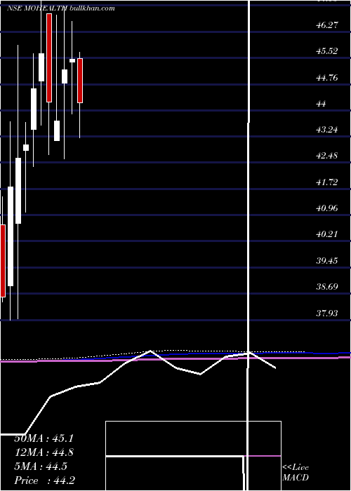  monthly chart MotilalamcMohealth