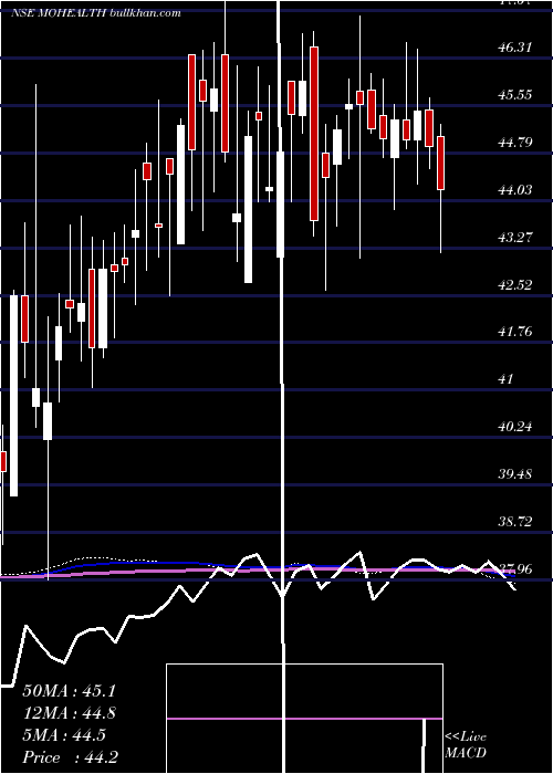  weekly chart MotilalamcMohealth