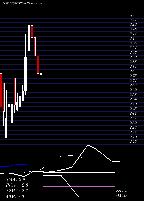  Daily chart MohiteIndustries