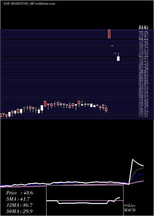  Daily chart MohitIndustries