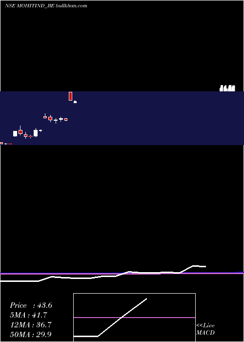  monthly chart MohitIndustries