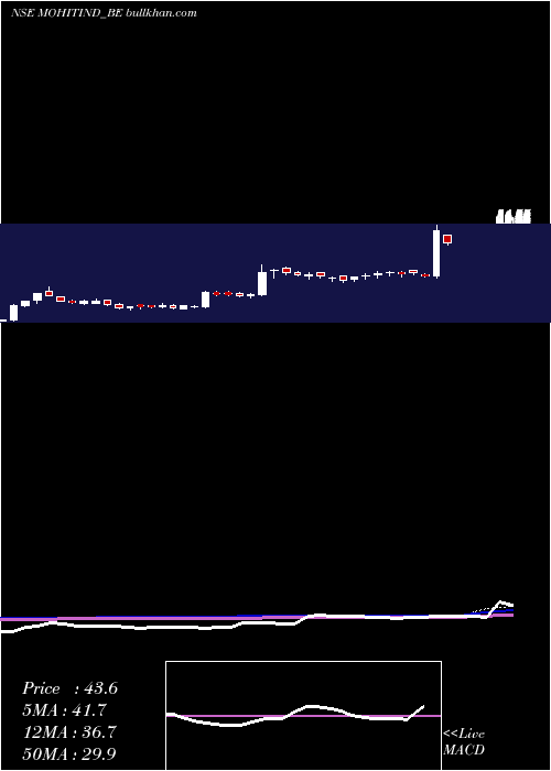  weekly chart MohitIndustries