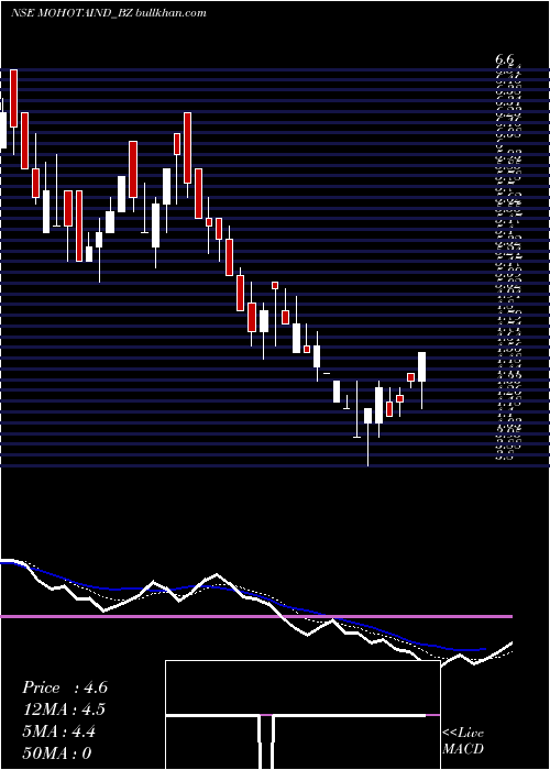  Daily chart MohotaIndustries
