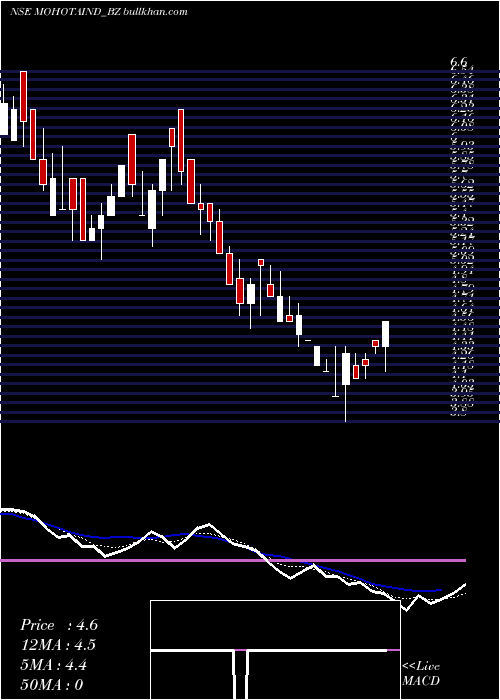 weekly chart MohotaIndustries