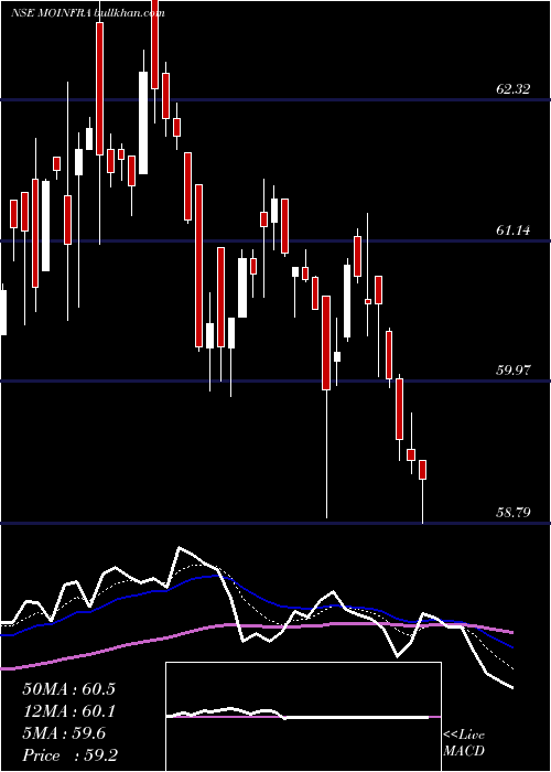  Daily chart MotilalamcMoinfra