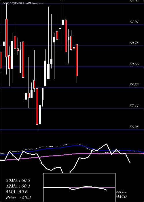  weekly chart MotilalamcMoinfra