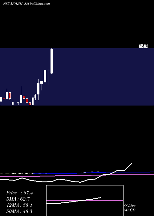  monthly chart MokshOrnaments