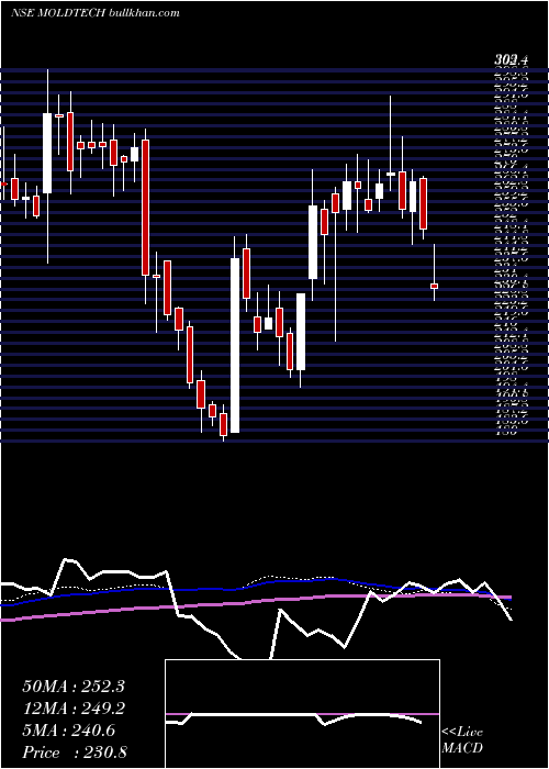  weekly chart MoldTek