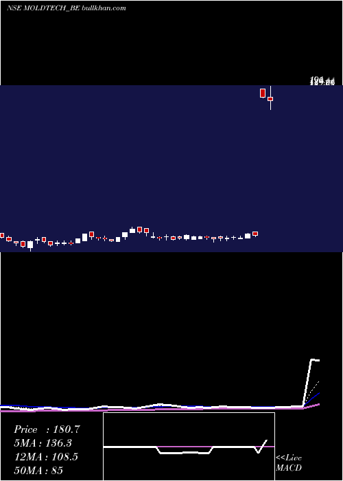  Daily chart MoldTek